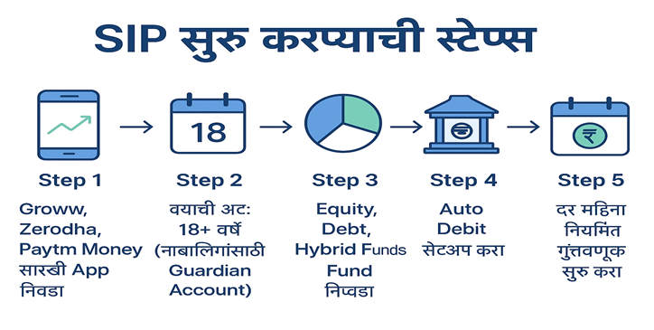 “SIP सुरु करण्याची सोपी पद्धत – स्टेप बाय स्टेप Guide in Marathi”