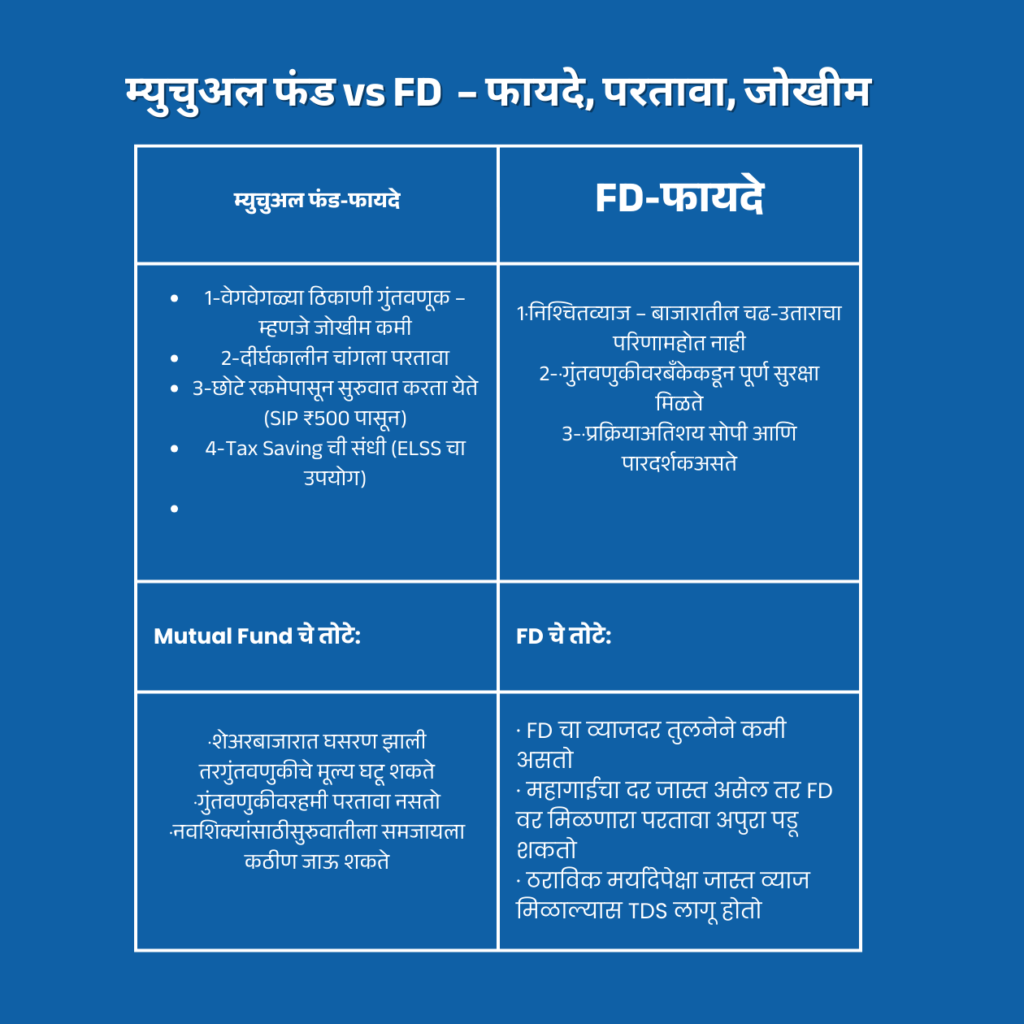 🔍 Mutual Fund आणि FD यामधील तुलना (Comparative Table)