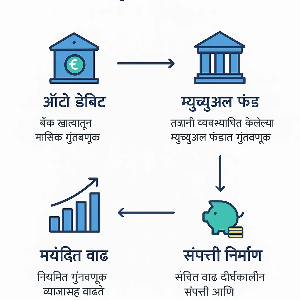 SIP working process explained in Marathi with Auto Debit and Compounding